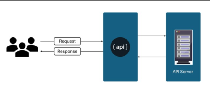 How APIs work